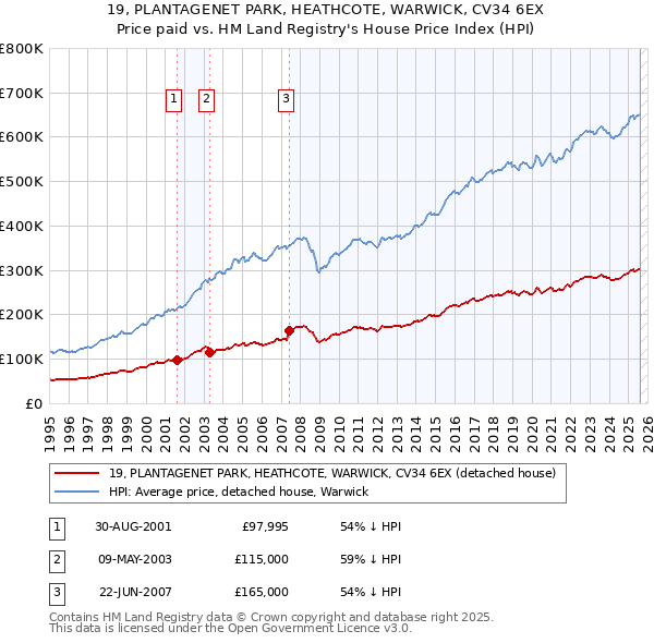 19, PLANTAGENET PARK, HEATHCOTE, WARWICK, CV34 6EX: Price paid vs HM Land Registry's House Price Index