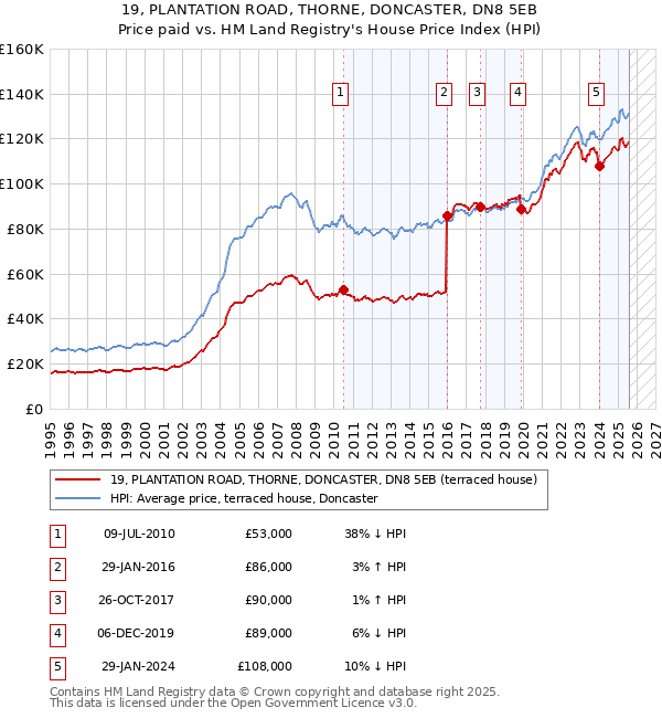19, PLANTATION ROAD, THORNE, DONCASTER, DN8 5EB: Price paid vs HM Land Registry's House Price Index