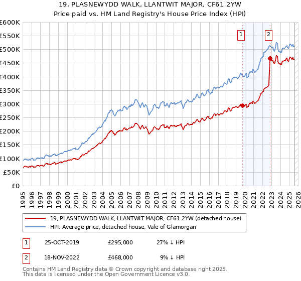 19, PLASNEWYDD WALK, LLANTWIT MAJOR, CF61 2YW: Price paid vs HM Land Registry's House Price Index