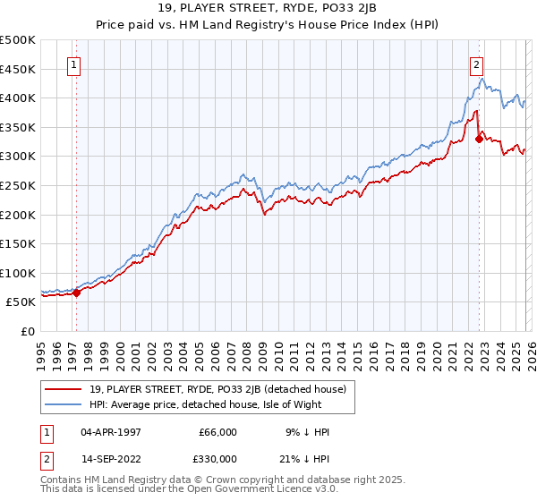 19, PLAYER STREET, RYDE, PO33 2JB: Price paid vs HM Land Registry's House Price Index