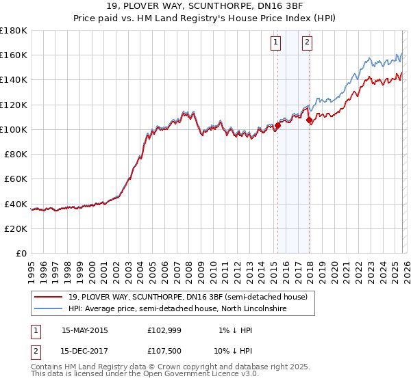 19, PLOVER WAY, SCUNTHORPE, DN16 3BF: Price paid vs HM Land Registry's House Price Index
