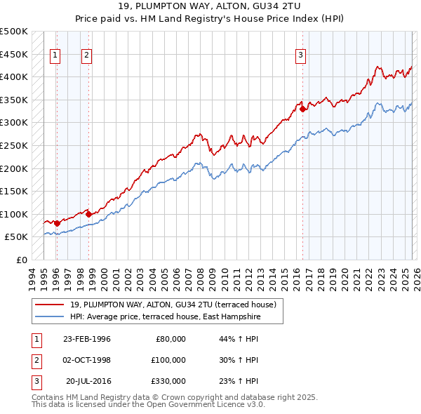 19, PLUMPTON WAY, ALTON, GU34 2TU: Price paid vs HM Land Registry's House Price Index