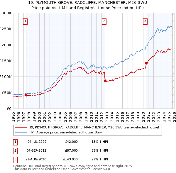 19, PLYMOUTH GROVE, RADCLIFFE, MANCHESTER, M26 3WU: Price paid vs HM Land Registry's House Price Index