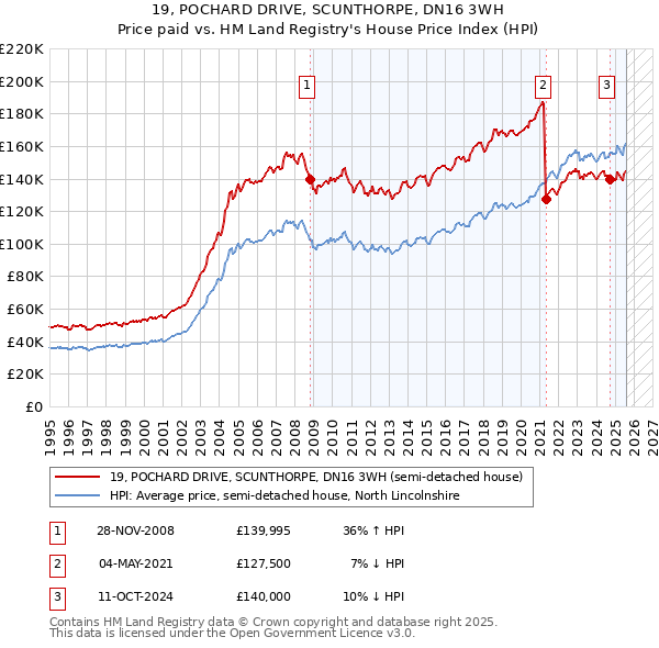 19, POCHARD DRIVE, SCUNTHORPE, DN16 3WH: Price paid vs HM Land Registry's House Price Index