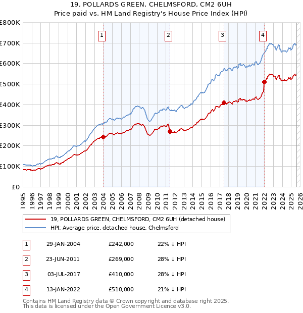 19, POLLARDS GREEN, CHELMSFORD, CM2 6UH: Price paid vs HM Land Registry's House Price Index