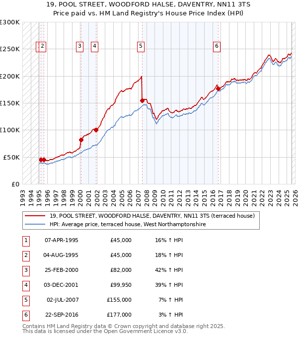 19, POOL STREET, WOODFORD HALSE, DAVENTRY, NN11 3TS: Price paid vs HM Land Registry's House Price Index