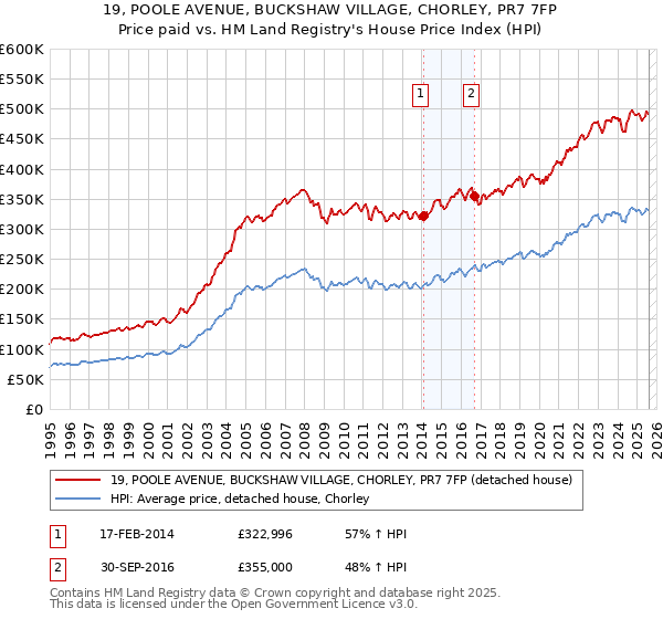 19, POOLE AVENUE, BUCKSHAW VILLAGE, CHORLEY, PR7 7FP: Price paid vs HM Land Registry's House Price Index