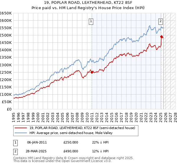 19, POPLAR ROAD, LEATHERHEAD, KT22 8SF: Price paid vs HM Land Registry's House Price Index