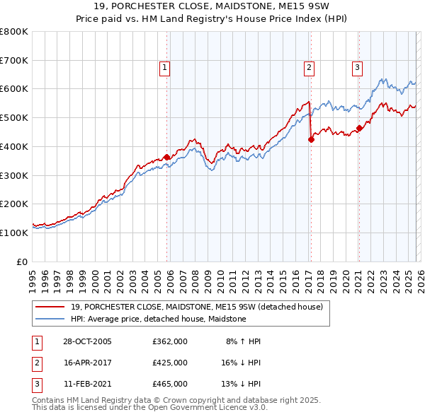 19, PORCHESTER CLOSE, MAIDSTONE, ME15 9SW: Price paid vs HM Land Registry's House Price Index