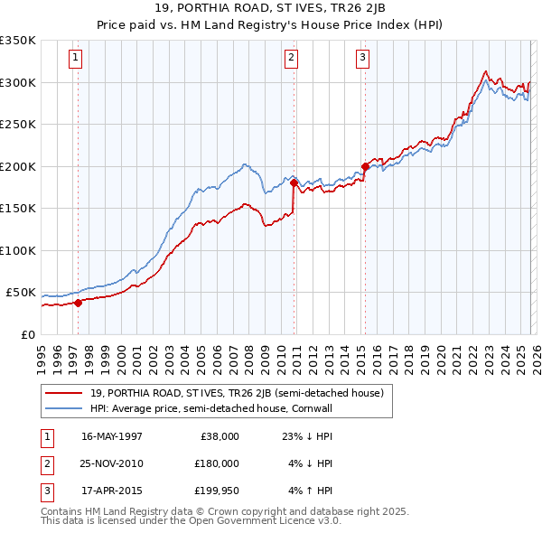 19, PORTHIA ROAD, ST IVES, TR26 2JB: Price paid vs HM Land Registry's House Price Index
