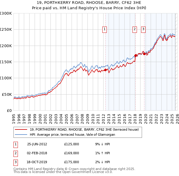 19, PORTHKERRY ROAD, RHOOSE, BARRY, CF62 3HE: Price paid vs HM Land Registry's House Price Index