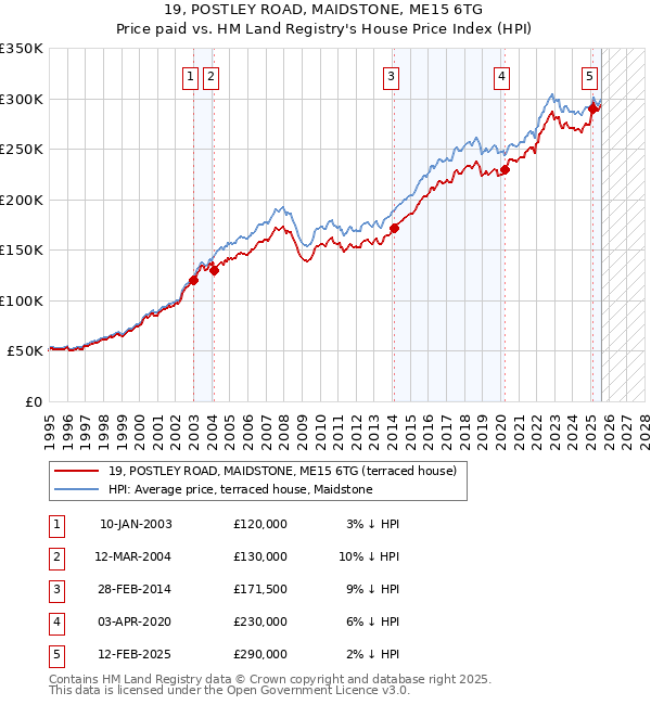 19, POSTLEY ROAD, MAIDSTONE, ME15 6TG: Price paid vs HM Land Registry's House Price Index