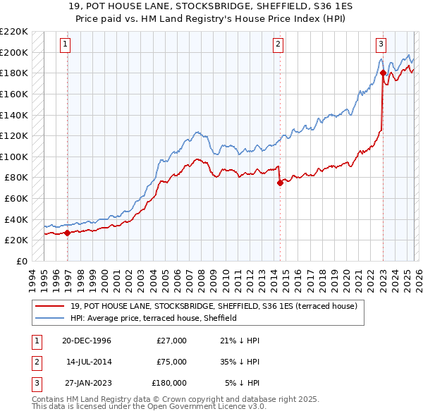19, POT HOUSE LANE, STOCKSBRIDGE, SHEFFIELD, S36 1ES: Price paid vs HM Land Registry's House Price Index