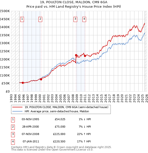19, POULTON CLOSE, MALDON, CM9 6GA: Price paid vs HM Land Registry's House Price Index
