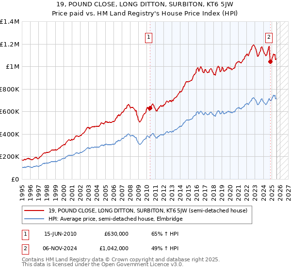 19, POUND CLOSE, LONG DITTON, SURBITON, KT6 5JW: Price paid vs HM Land Registry's House Price Index