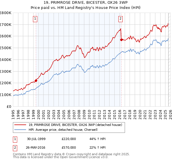 19, PRIMROSE DRIVE, BICESTER, OX26 3WP: Price paid vs HM Land Registry's House Price Index