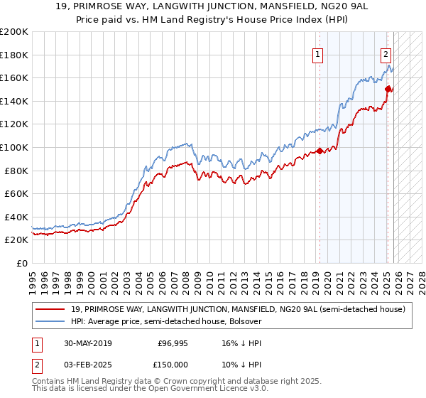 19, PRIMROSE WAY, LANGWITH JUNCTION, MANSFIELD, NG20 9AL: Price paid vs HM Land Registry's House Price Index