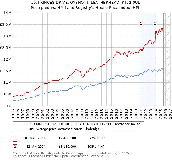 19, PRINCES DRIVE, OXSHOTT, LEATHERHEAD, KT22 0UL: Price paid vs HM Land Registry's House Price Index
