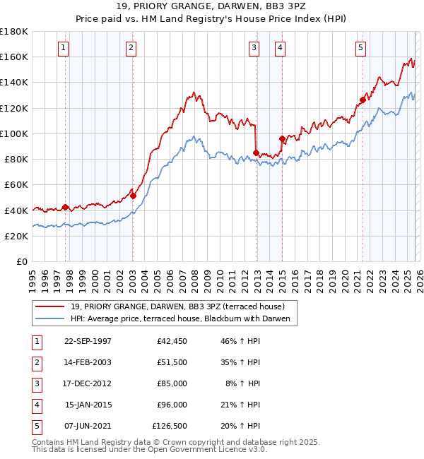 19, PRIORY GRANGE, DARWEN, BB3 3PZ: Price paid vs HM Land Registry's House Price Index