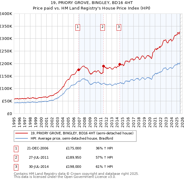 19, PRIORY GROVE, BINGLEY, BD16 4HT: Price paid vs HM Land Registry's House Price Index