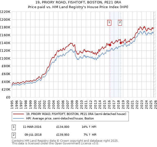 19, PRIORY ROAD, FISHTOFT, BOSTON, PE21 0RA: Price paid vs HM Land Registry's House Price Index