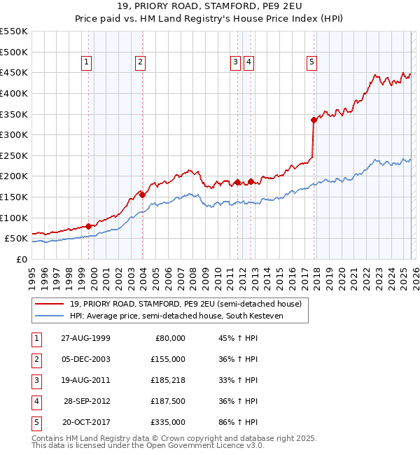 19, PRIORY ROAD, STAMFORD, PE9 2EU: Price paid vs HM Land Registry's House Price Index