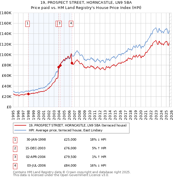 19, PROSPECT STREET, HORNCASTLE, LN9 5BA: Price paid vs HM Land Registry's House Price Index