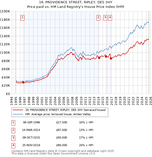 19, PROVIDENCE STREET, RIPLEY, DE5 3HY: Price paid vs HM Land Registry's House Price Index