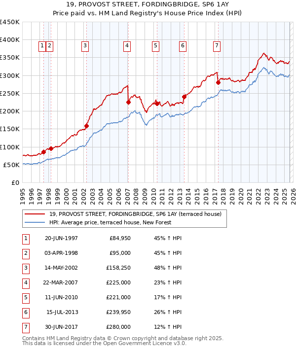 19, PROVOST STREET, FORDINGBRIDGE, SP6 1AY: Price paid vs HM Land Registry's House Price Index