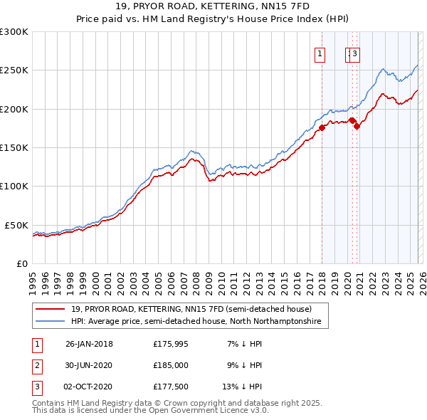 19, PRYOR ROAD, KETTERING, NN15 7FD: Price paid vs HM Land Registry's House Price Index