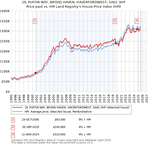 19, PUFFIN WAY, BROAD HAVEN, HAVERFORDWEST, SA62 3HP: Price paid vs HM Land Registry's House Price Index