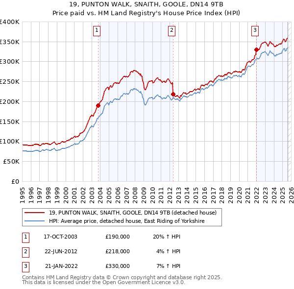 19, PUNTON WALK, SNAITH, GOOLE, DN14 9TB: Price paid vs HM Land Registry's House Price Index