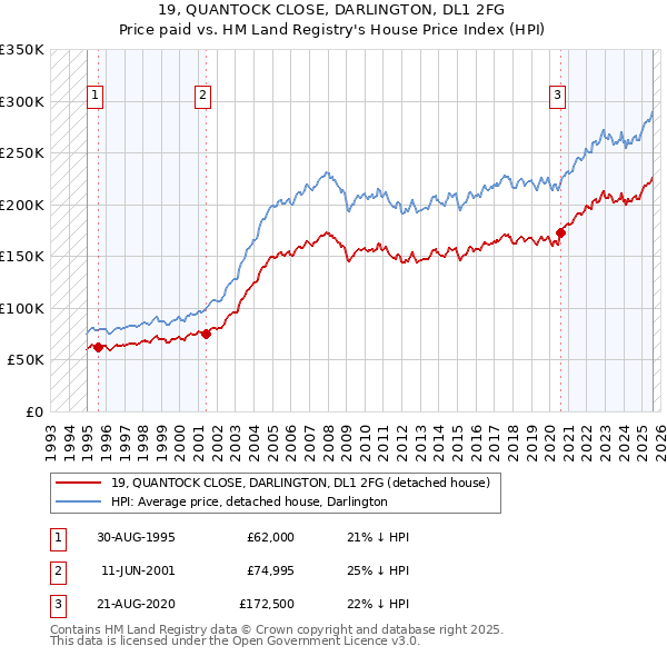 19, QUANTOCK CLOSE, DARLINGTON, DL1 2FG: Price paid vs HM Land Registry's House Price Index