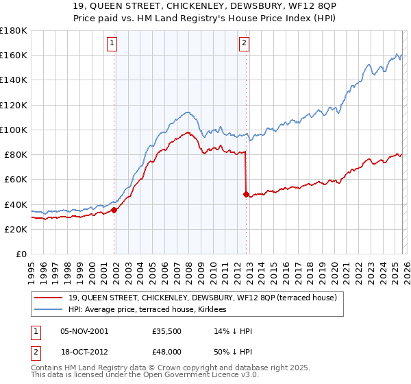 19, QUEEN STREET, CHICKENLEY, DEWSBURY, WF12 8QP: Price paid vs HM Land Registry's House Price Index