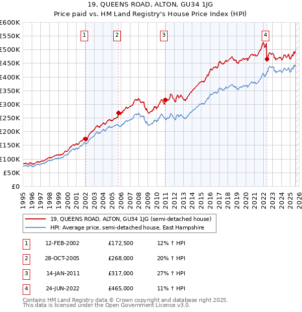 19, QUEENS ROAD, ALTON, GU34 1JG: Price paid vs HM Land Registry's House Price Index