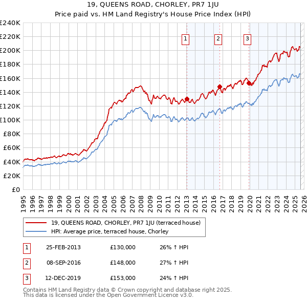 19, QUEENS ROAD, CHORLEY, PR7 1JU: Price paid vs HM Land Registry's House Price Index