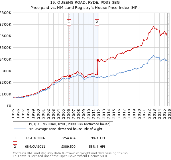 19, QUEENS ROAD, RYDE, PO33 3BG: Price paid vs HM Land Registry's House Price Index