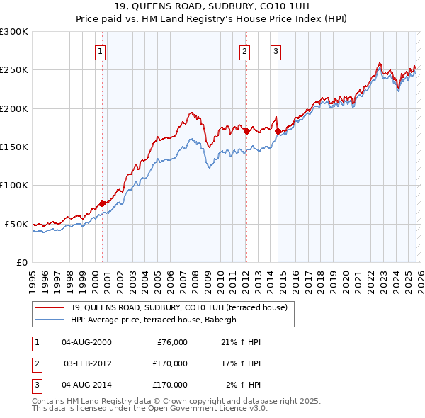 19, QUEENS ROAD, SUDBURY, CO10 1UH: Price paid vs HM Land Registry's House Price Index