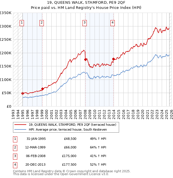 19, QUEENS WALK, STAMFORD, PE9 2QF: Price paid vs HM Land Registry's House Price Index