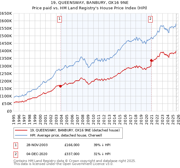 19, QUEENSWAY, BANBURY, OX16 9NE: Price paid vs HM Land Registry's House Price Index