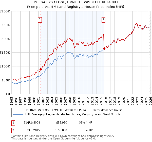 19, RACEYS CLOSE, EMNETH, WISBECH, PE14 8BT: Price paid vs HM Land Registry's House Price Index