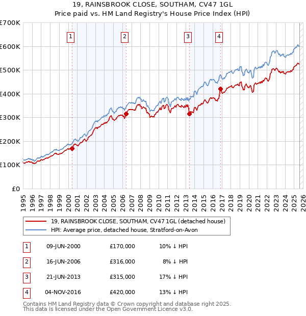 19, RAINSBROOK CLOSE, SOUTHAM, CV47 1GL: Price paid vs HM Land Registry's House Price Index