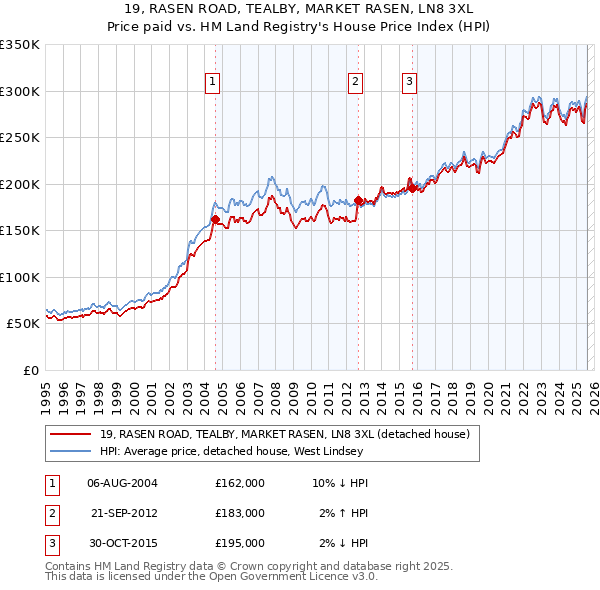 19, RASEN ROAD, TEALBY, MARKET RASEN, LN8 3XL: Price paid vs HM Land Registry's House Price Index