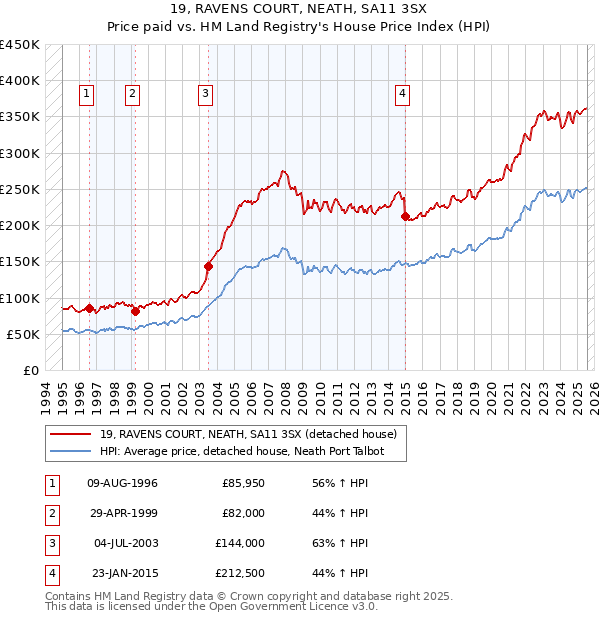 19, RAVENS COURT, NEATH, SA11 3SX: Price paid vs HM Land Registry's House Price Index