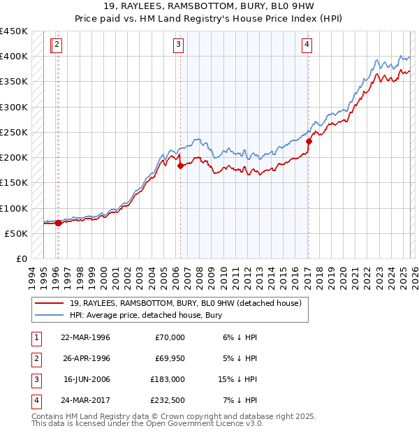 19, RAYLEES, RAMSBOTTOM, BURY, BL0 9HW: Price paid vs HM Land Registry's House Price Index