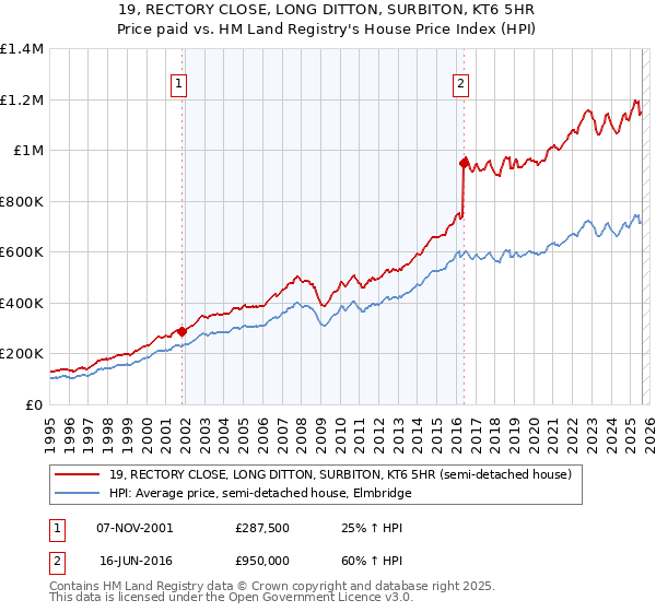 19, RECTORY CLOSE, LONG DITTON, SURBITON, KT6 5HR: Price paid vs HM Land Registry's House Price Index