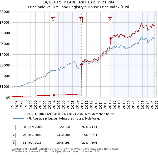 19, RECTORY LANE, ASHTEAD, KT21 2BA: Price paid vs HM Land Registry's House Price Index