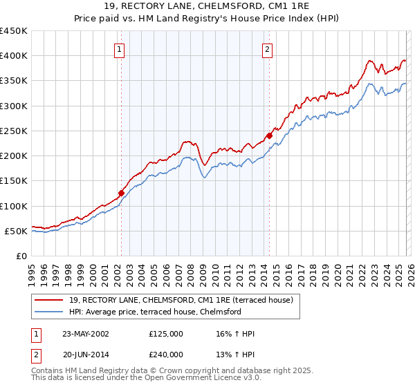 19, RECTORY LANE, CHELMSFORD, CM1 1RE: Price paid vs HM Land Registry's House Price Index
