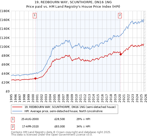 19, REDBOURN WAY, SCUNTHORPE, DN16 1NG: Price paid vs HM Land Registry's House Price Index