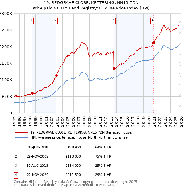 19, REDGRAVE CLOSE, KETTERING, NN15 7DN: Price paid vs HM Land Registry's House Price Index